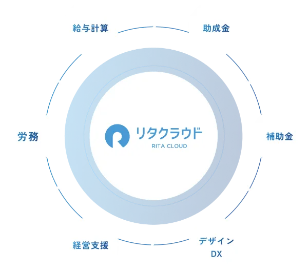給与計算・助成金・補助金・デザインDX・経営支援・労務をリタクラウドがワンストップで支援する図