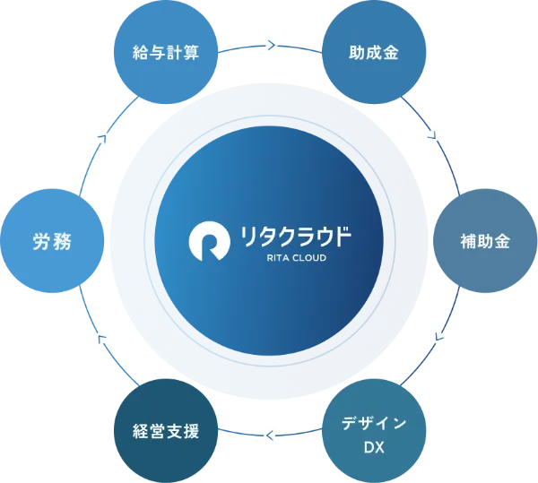 給与計算・助成金・補助金・デザインDX・経営支援・労務をリタクラウドがワンストップで支援する図